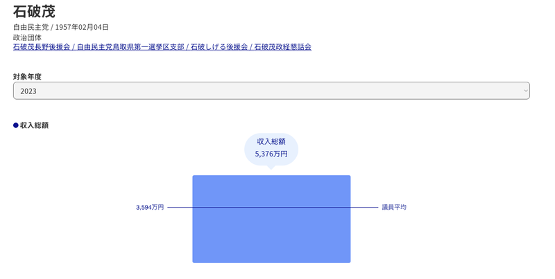 石破茂首相の政治資金の収支状況。
