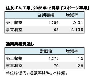 住友ゴム工業、2025年12月期 『スポーツ事業』実績（表1）