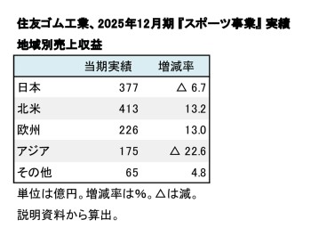 住友ゴム工業、2025年12月期 『スポーツ事業』地域別売上収益（表2）