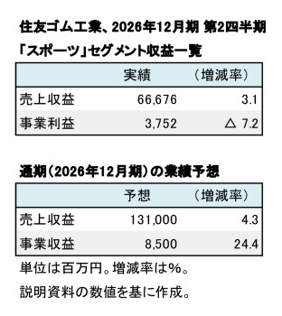 住友ゴム工業、2026年12月期 第2四半期 「スポーツ」事業──増収、減益に – Sports Business Magazine スポーツ・ビジネス・マガジン